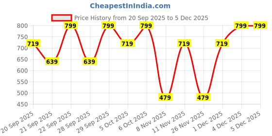 myntra.com H&M Sweatshirt shorts h&m Price History Graph from 20 Sep 2025 to 4 Dec 2025