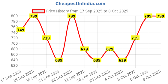 myntra.com H&M Sweatshirt Trousers h&m Price History Graph from 17 Sep 2025 to 4 Oct 2025