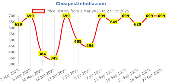 myntra.com H&M Sweatshorts h&m Price History Graph from 1 Mar 2025 to 27 Oct 2025