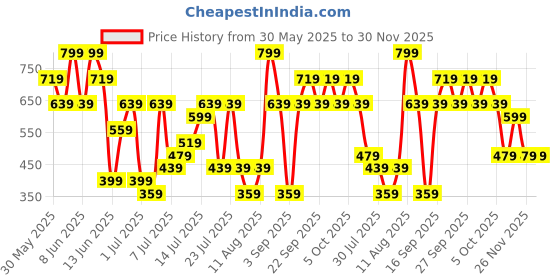 myntra.com H&M Sweatshorts h&m Price History Graph from 30 May 2025 to 30 Nov 2025