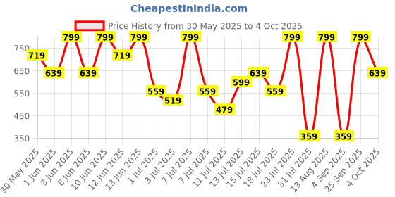 myntra.com H&M Sweatshorts h&m Price History Graph from 30 May 2025 to 4 Oct 2025