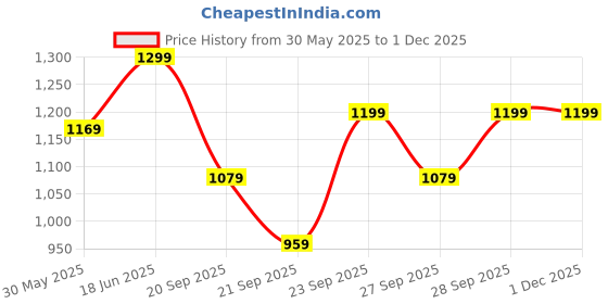 myntra.com H&M Swim Shorts h&m Price History Graph from 30 May 2025 to 30 Nov 2025