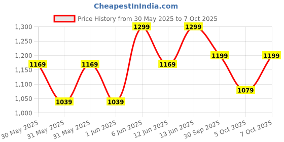 myntra.com H&M Swim Shorts h&m Price History Graph from 30 May 2025 to 7 Oct 2025