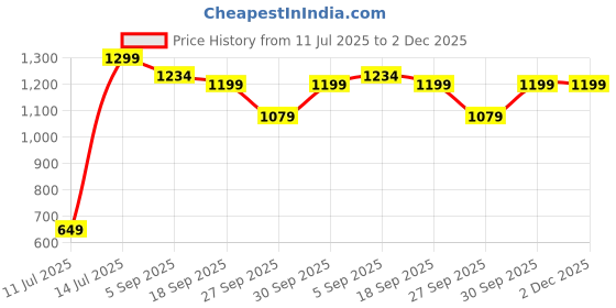 myntra.com H&M Swim Shorts h&m Price History Graph from 11 Jul 2025 to 2 Dec 2025