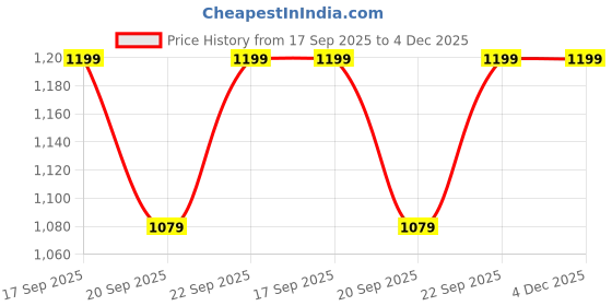 myntra.com H&M Swim Shorts h&m Price History Graph from 17 Sep 2025 to 4 Dec 2025
