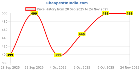 myntra.com H&M T Bar Necklace h&m Price History Graph from 28 Sep 2025 to 23 Nov 2025