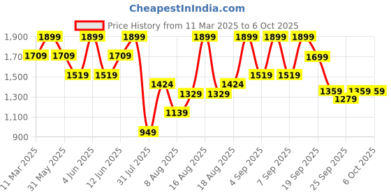 myntra.com H&M Tailored Culottes h&m Price History Graph from 11 Mar 2025 to 6 Oct 2025