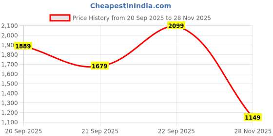 myntra.com H&M Tailored Denim Waistcoat h&m Price History Graph from 20 Sep 2025 to 28 Nov 2025