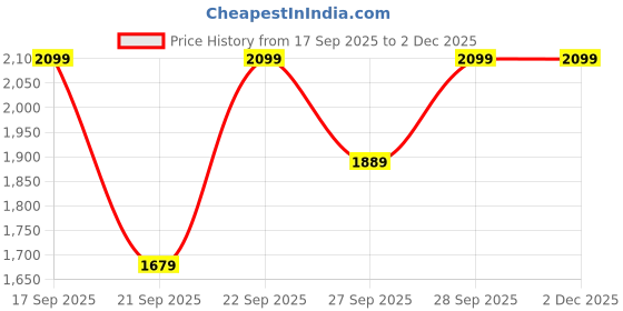 myntra.com H&M Tailored Denim Waistcoat h&m Price History Graph from 17 Sep 2025 to 2 Dec 2025