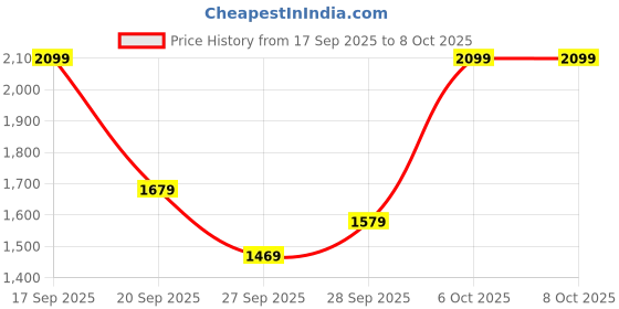 myntra.com H&M Tailored Linen-Blend Trousers h&m Price History Graph from 17 Sep 2025 to 8 Oct 2025
