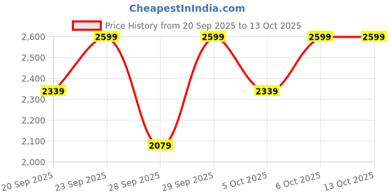 myntra.com H&M Tailored Linen-Blend Trousers h&m Price History Graph from 20 Sep 2025 to 13 Oct 2025