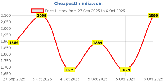 myntra.com H&M Tailored Pull-On Trousers h&m Price History Graph from 27 Sep 2025 to 6 Oct 2025