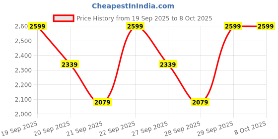 myntra.com H&M Tailored Regular Fit Trouser h&m Price History Graph from 19 Sep 2025 to 8 Oct 2025