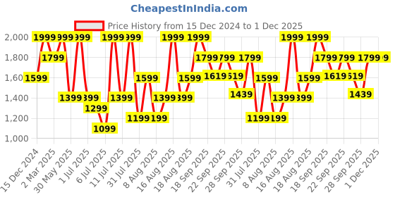 myntra.com H&M Tailored Shorts h&m Price History Graph from 15 Dec 2024 to 30 Nov 2025