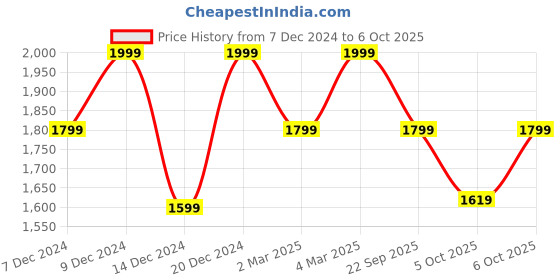 myntra.com H&M Tailored Shorts h&m Price History Graph from 7 Dec 2024 to 6 Oct 2025