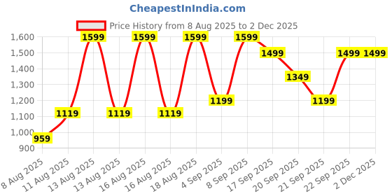 myntra.com H&M Tailored Shorts h&m Price History Graph from 8 Aug 2025 to 29 Nov 2025