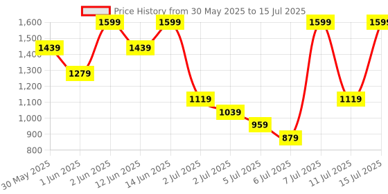 myntra.com H&M Tailored Shorts h&m Price History Graph from 30 May 2025 to 15 Jul 2025