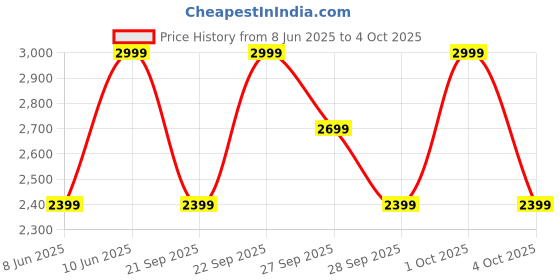 myntra.com H&M Tailored Suit Trousers h&m Price History Graph from 8 Jun 2025 to 4 Oct 2025
