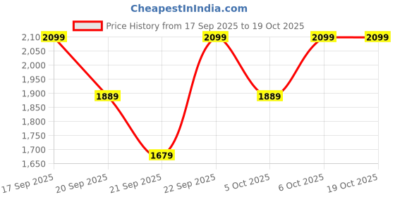 myntra.com H&M Tailored Suit Waistcoat h&m Price History Graph from 17 Sep 2025 to 17 Oct 2025