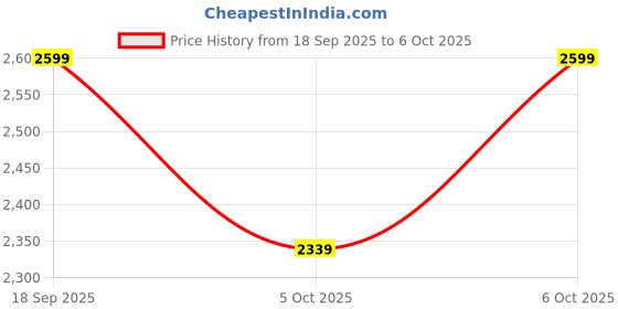 myntra.com H&M Tailored Trousers h&m Price History Graph from 18 Sep 2025 to 5 Oct 2025