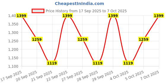 myntra.com H&M Tailored Trousers h&m Price History Graph from 17 Sep 2025 to 7 Oct 2025