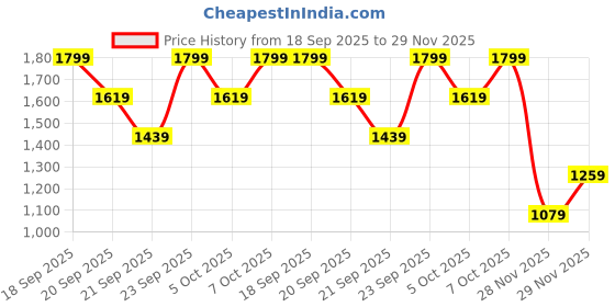 myntra.com H&M Tailored Trousers h&m Price History Graph from 18 Sep 2025 to 29 Nov 2025