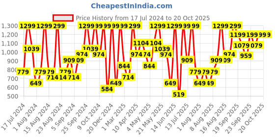 myntra.com H&M Tanga Bikini Bottoms h&m Price History Graph from 17 Jul 2024 to 19 Oct 2025