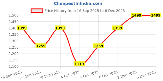 myntra.com H&M Tapered High-Waist Ankle Jeans h&m Price History Graph from 16 Sep 2025 to 6 Dec 2025