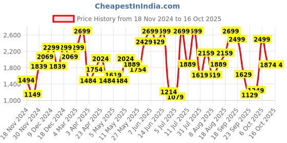 myntra.com H&M Tapered Jeans h&m Price History Graph from 18 Nov 2024 to 16 Oct 2025
