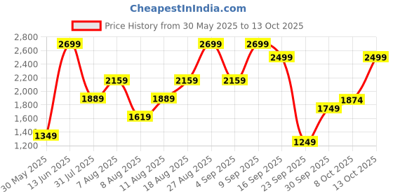 myntra.com H&M Tapered Jeans h&m Price History Graph from 30 May 2025 to 13 Oct 2025