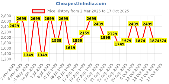 myntra.com H&M Tapered Jeans h&m Price History Graph from 2 Mar 2025 to 16 Oct 2025