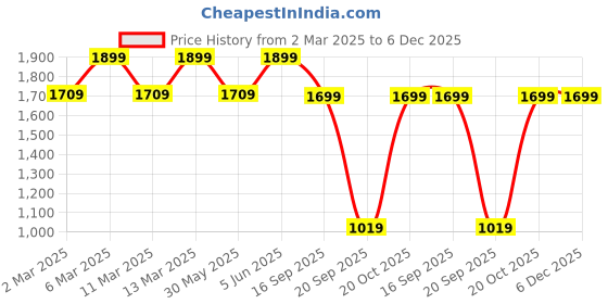 myntra.com H&M Tapered Tailored Trousers h&m Price History Graph from 2 Mar 2025 to 6 Dec 2025