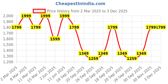 myntra.com H&M Tapered Tailored Trousers h&m Price History Graph from 2 Mar 2025 to 3 Dec 2025