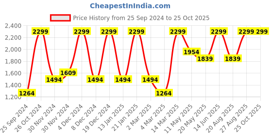 myntra.com H&M Tapered-Waist Dress h&m Price History Graph from 25 Sep 2024 to 24 Oct 2025