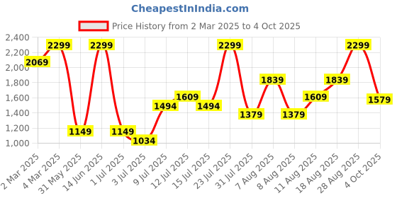 myntra.com H&M Tapered-Waist Dress h&m Price History Graph from 2 Mar 2025 to 4 Oct 2025