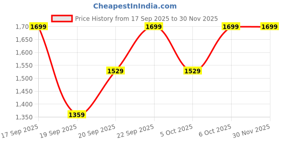 myntra.com H&M Tapered-Waist Waistcoat h&m Price History Graph from 17 Sep 2025 to 29 Nov 2025