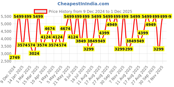 myntra.com H&M Teddy Coat h&m Price History Graph from 9 Dec 2024 to 1 Dec 2025