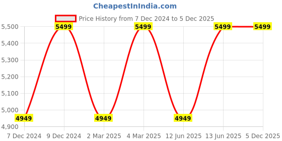 myntra.com H&M Teddy Coat h&m Price History Graph from 7 Dec 2024 to 5 Dec 2025