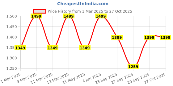 myntra.com H&M Teddy Gilet h&m Price History Graph from 1 Mar 2025 to 26 Oct 2025