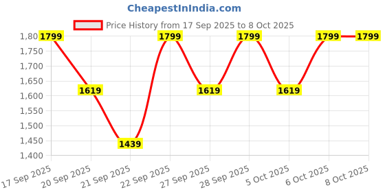 myntra.com H&M Teddy Gilet h&m Price History Graph from 17 Sep 2025 to 4 Oct 2025