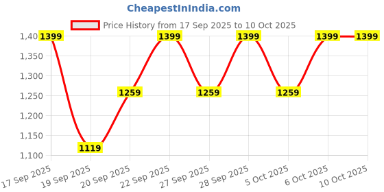 myntra.com H&M Teddy Gilet h&m Price History Graph from 17 Sep 2025 to 10 Oct 2025