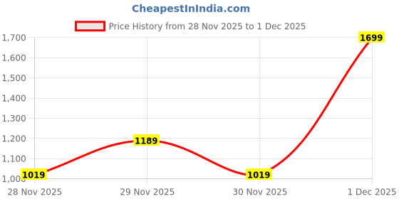 myntra.com H&M Teddy Gilet h&m Price History Graph from 28 Nov 2025 to 30 Nov 2025