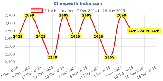 myntra.com H&M Teddy Jacket h&m Price History Graph from 7 Dec 2024 to 28 Nov 2025