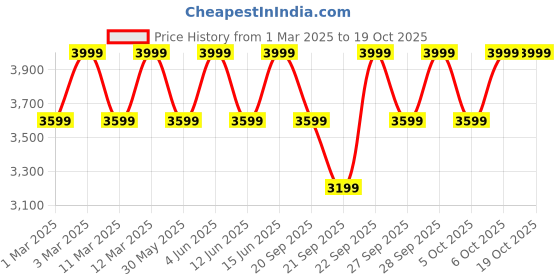 myntra.com H&M Teddy Jacket h&m Price History Graph from 1 Mar 2025 to 17 Oct 2025