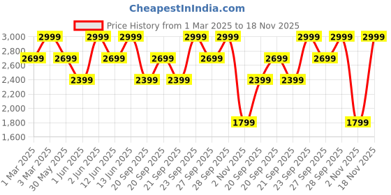 myntra.com H&M Teddy Jacket h&m Price History Graph from 1 Mar 2025 to 18 Nov 2025