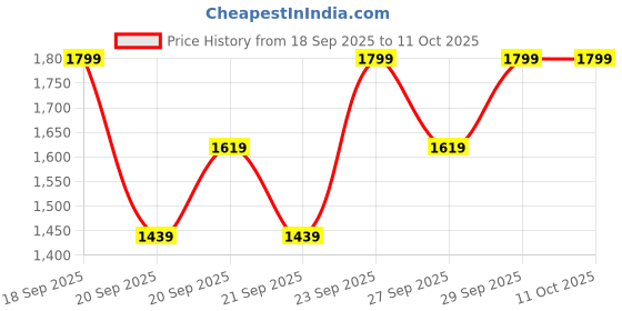 myntra.com H&M Teddy Jacket h&m Price History Graph from 18 Sep 2025 to 9 Oct 2025