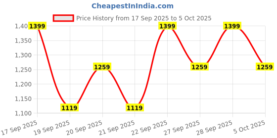 myntra.com H&M Teddy Jacket h&m Price History Graph from 17 Sep 2025 to 4 Oct 2025
