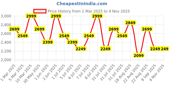 myntra.com H&M Teddy Sports Jacket h&m Price History Graph from 1 Mar 2025 to 2 Nov 2025