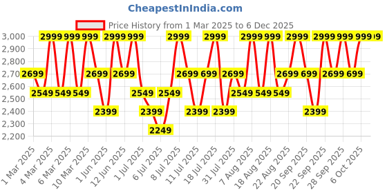 myntra.com H&M Teddy Sports Jacket h&m Price History Graph from 1 Mar 2025 to 5 Dec 2025