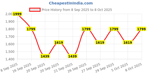 myntra.com H&M Teddy Zip-Through Hoodie h&m Price History Graph from 8 Sep 2025 to 4 Oct 2025